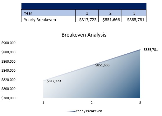 DNA Testing Lab Breakeven Analysis
