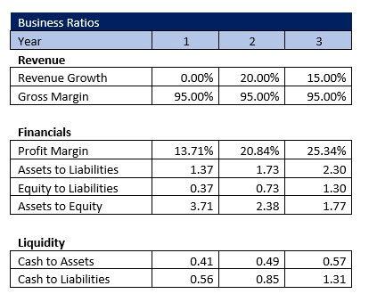 DNA Testing Lab Business Ratios