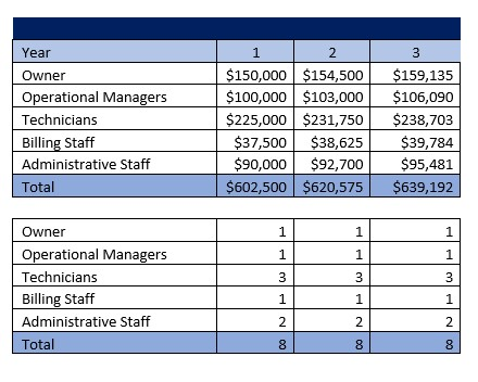 DNA Testing Lab Payroll