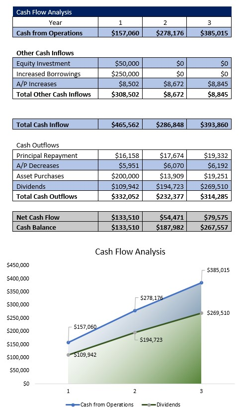 DNA Testing Lab Cash Flow Analysis
