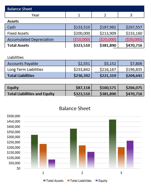 DNA Testing Lab Balance Sheet