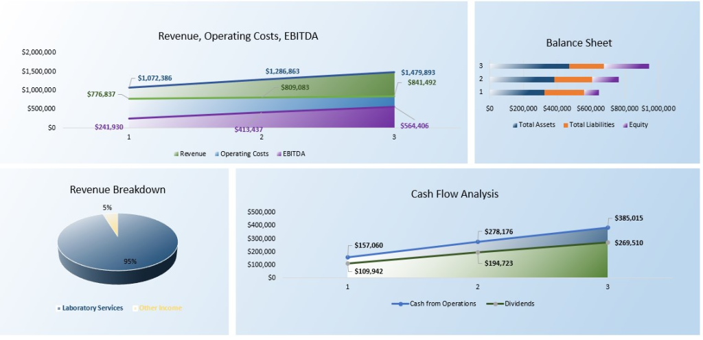 DNA Testing Lab Dashboard