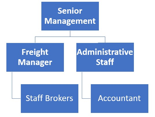 Freight Brokerage Organizational Chart