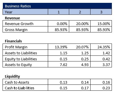 Group Home Business Ratios