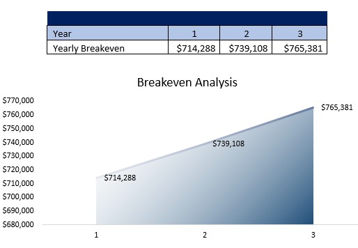 Montessori School Breakeven Analysis