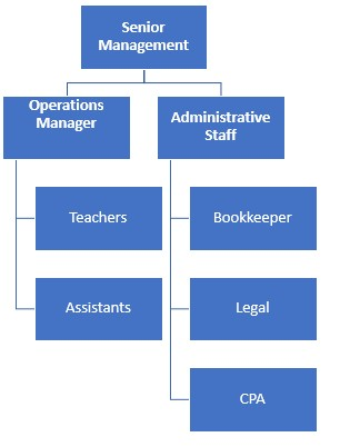 Montessori School Organizational Chart