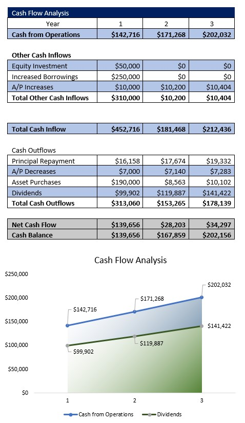 Montessori School Cash Flow Analysis