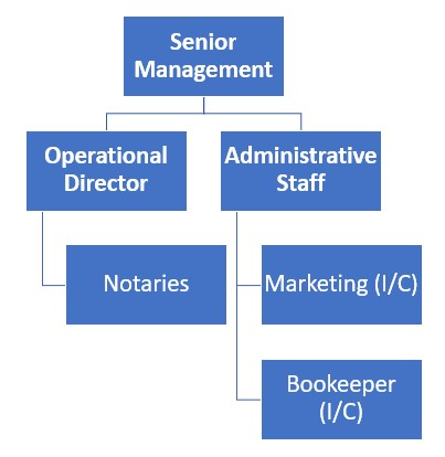Notary Organizational Chart