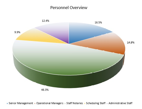 Notary Payroll Cont.