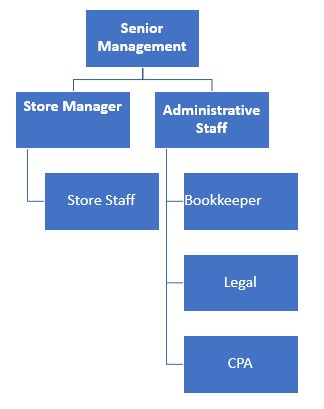 Pack and Ship Store Organizational Chart
