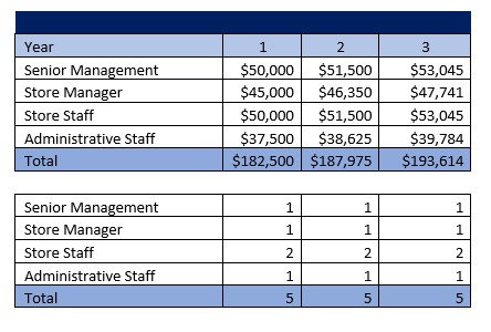 Pack and Ship Store Payroll