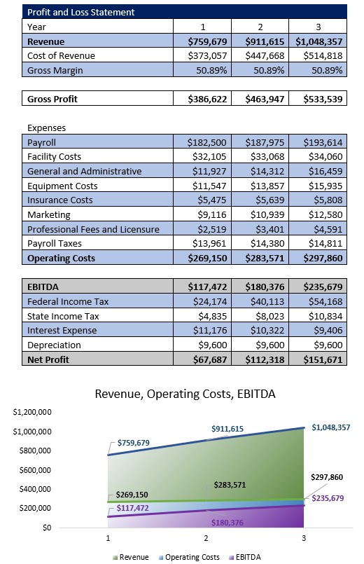 Pack and Ship Store Profit and Loss Statement