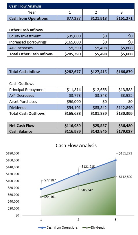 Pack and Ship Store Cash Flow Analysis