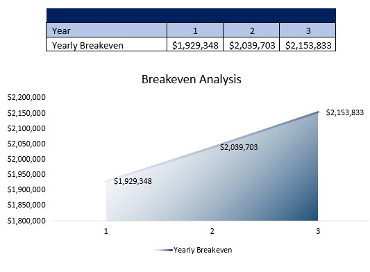 Sports Agency Breakeven Analysis