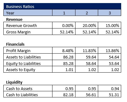 Sports Agency Business Ratios