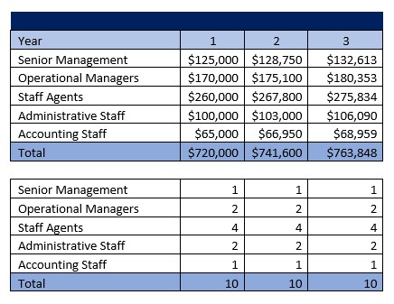 Sports Agency Payroll