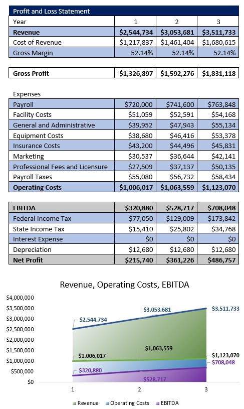 Sports Agency Profit and Loss Statement