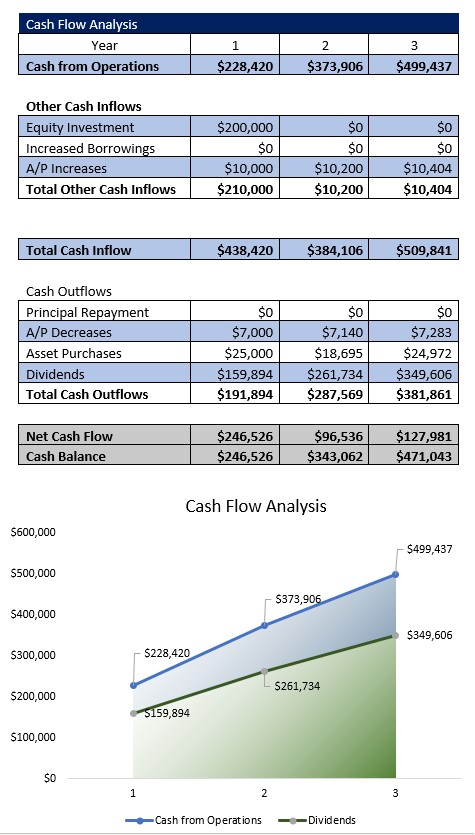 Sports Agency Cash Flow Analysis