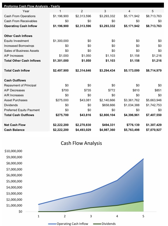 Technology Cash Flow Analysis