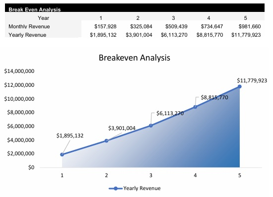 Technology Company Breakeven Analysis