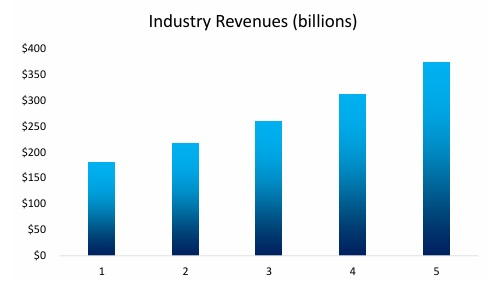Industry Revenues