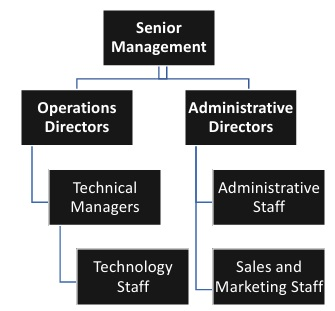 Organizational Chart