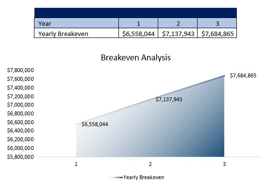 Air Charter Service Breakeven Analysis