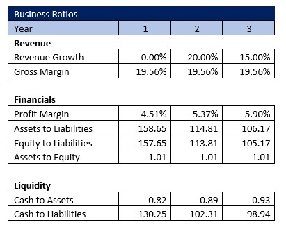 Air Charter Service Business Ratios