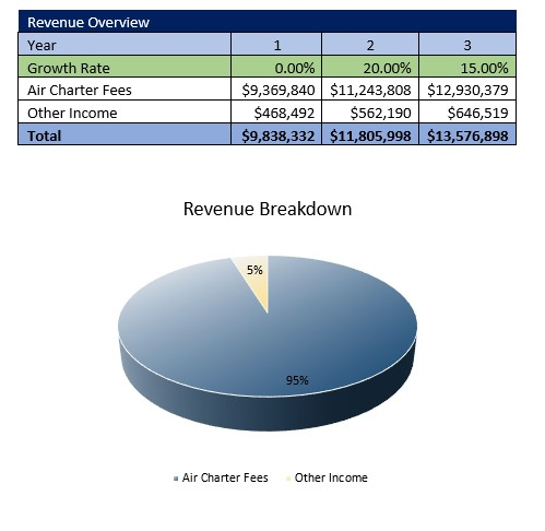 Air Charter Revenue Overview