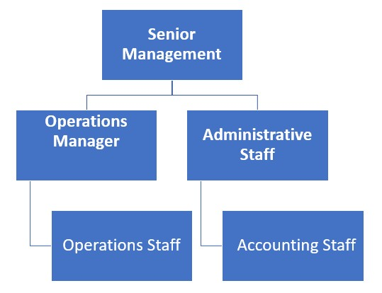 Air Charter Service Organizational Chart