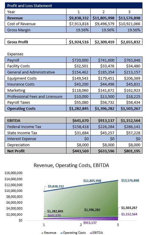Air Charter Service Income Statement