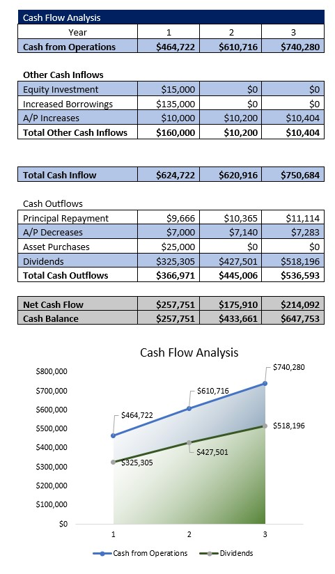 Accounting Firm Cash Flow Analysis