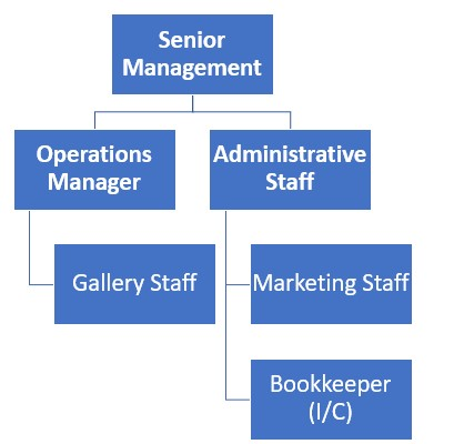 Art Gallery Organizational Chart