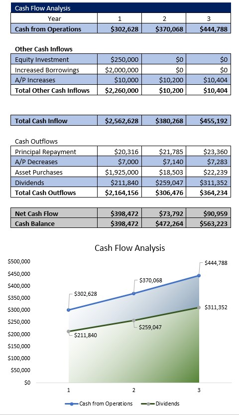 Assisted Living Facility Cash Flow Analysis