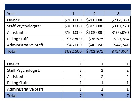 Autism Treatment Center Payroll