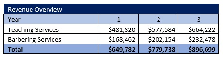 Barber School Revenue Forecasts