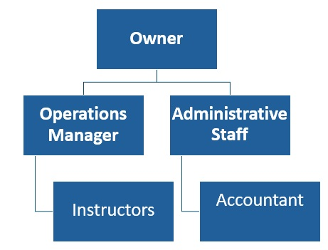 Barber School Organizational Chart
