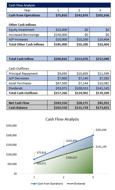 Barber School Cash Flow Analysis