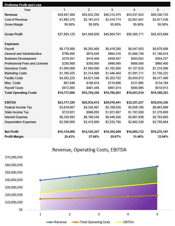 Data Center Income Statement