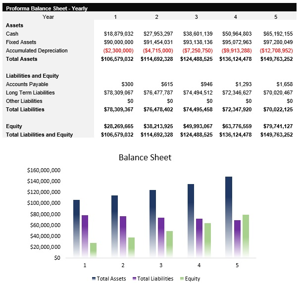 Data Center Balance Sheet