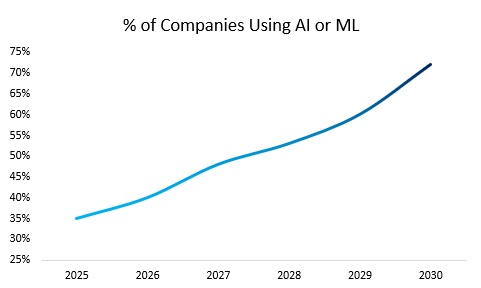 Companies using AI in the United States