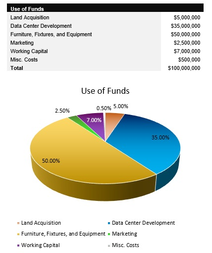 Data Center Startup Costs
