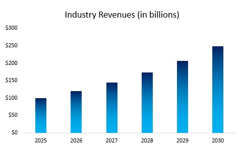 Data Center Industry Revenues