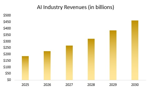 AI Industry Revenues