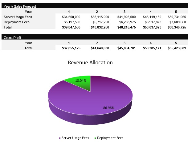 Data Center Revenue Generation