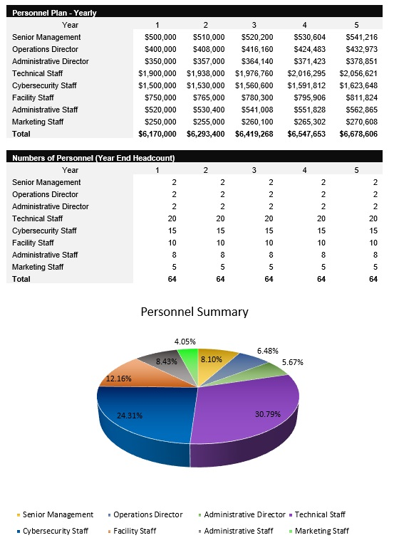 Data Center Personnel Costs