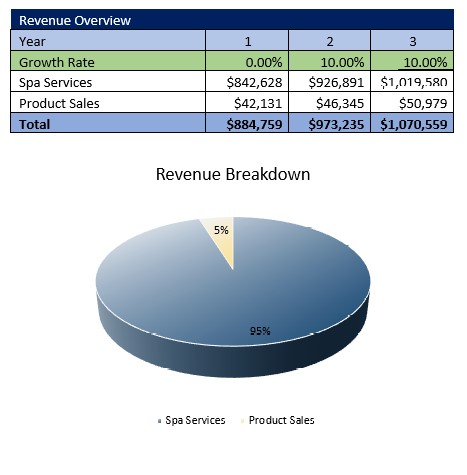 Day Spa Revenue Centers