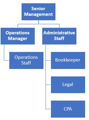 Day Spa Organizational Chart