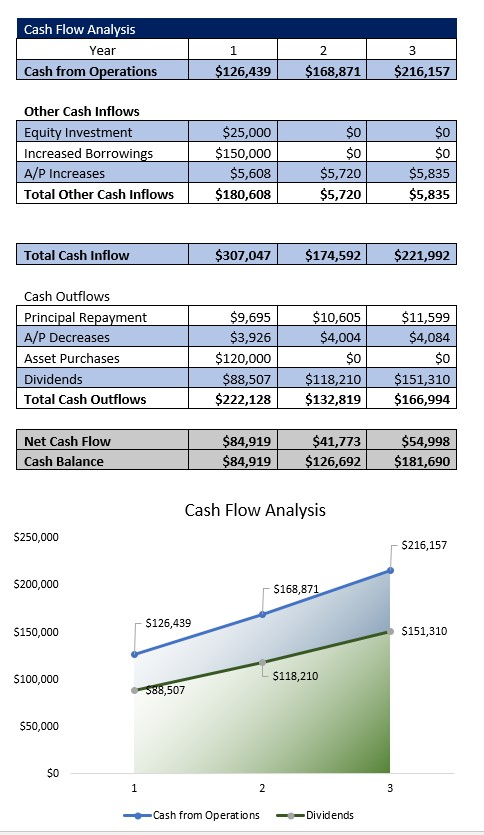 Day Spa Cash Flow Analysis