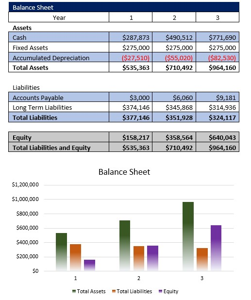 Dental Practice Balance Sheet